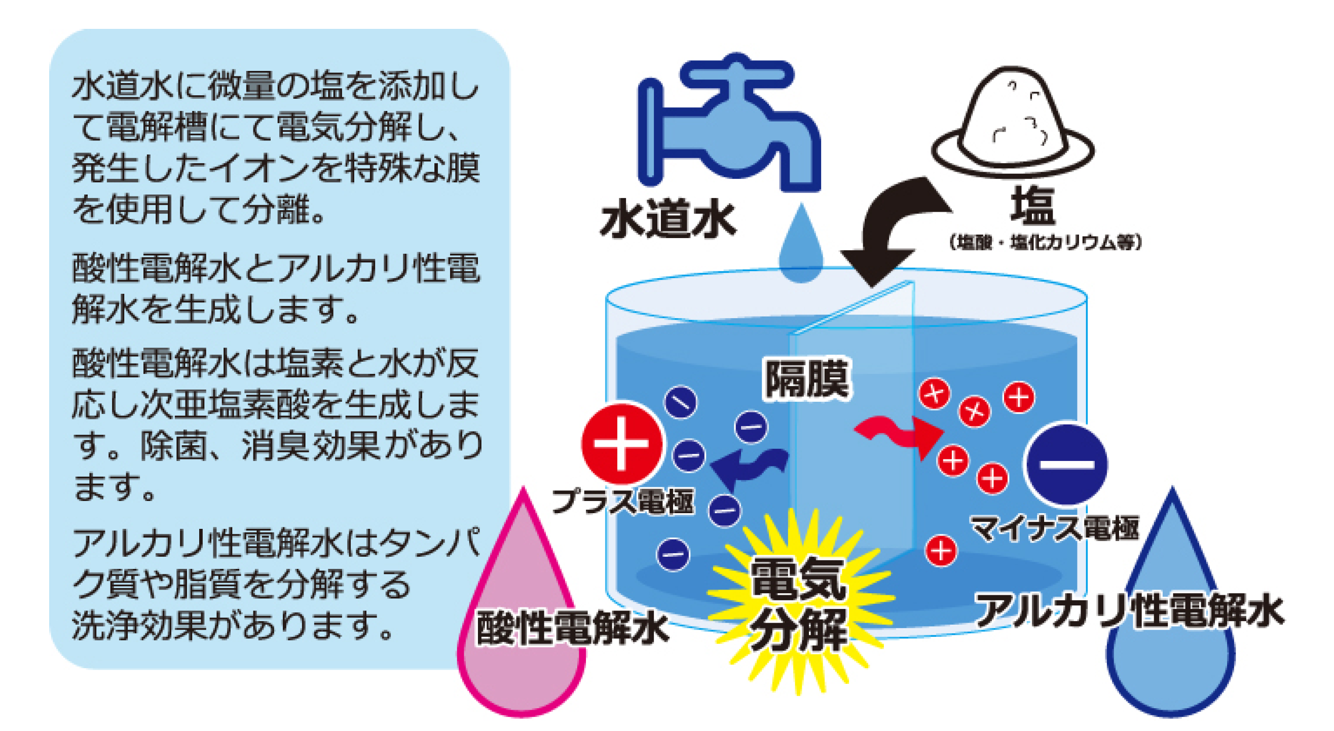 電解水活用の４つの特徴