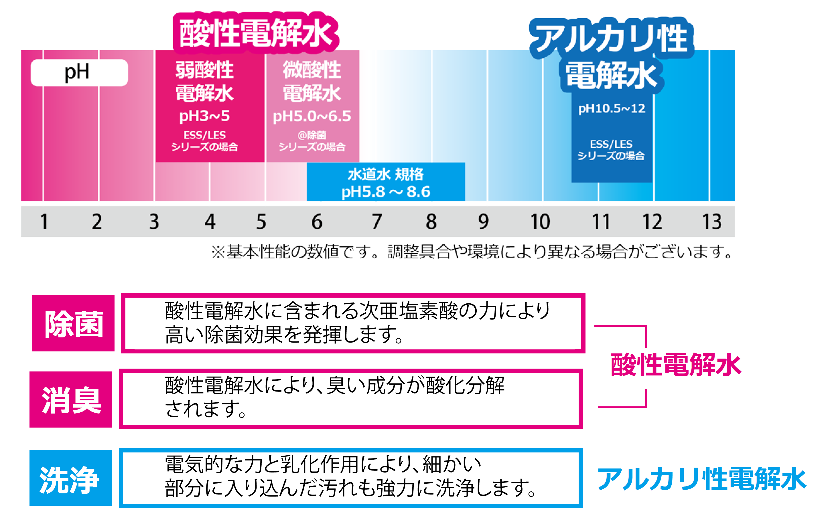 電解水活用の４つの特徴