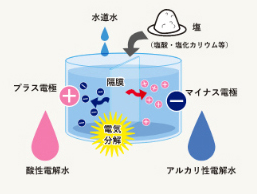 酸性電解水とアルカリ性電解水