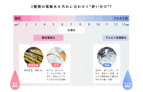 酸性電解水とアルカリ性電解水