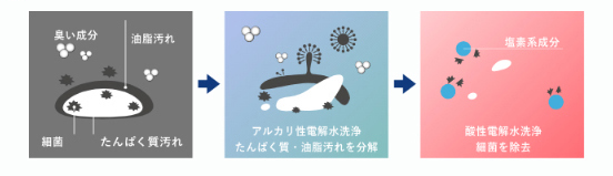 アルカリ性電解水