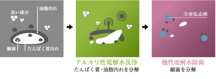 洗浄＆除菌。W効果の電解水。汚れの中に潜む菌も、効果的に除去します。