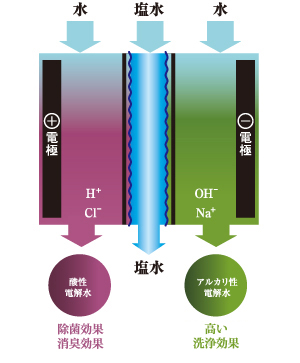電解水の生成に必要なのは「水」と「塩」と「電気」