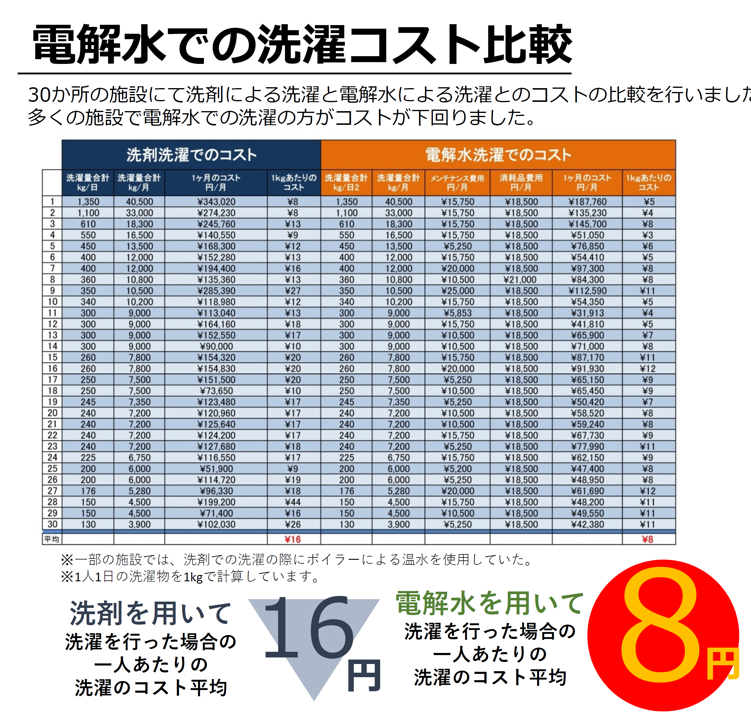 コインランドリーでの電解水の利用例