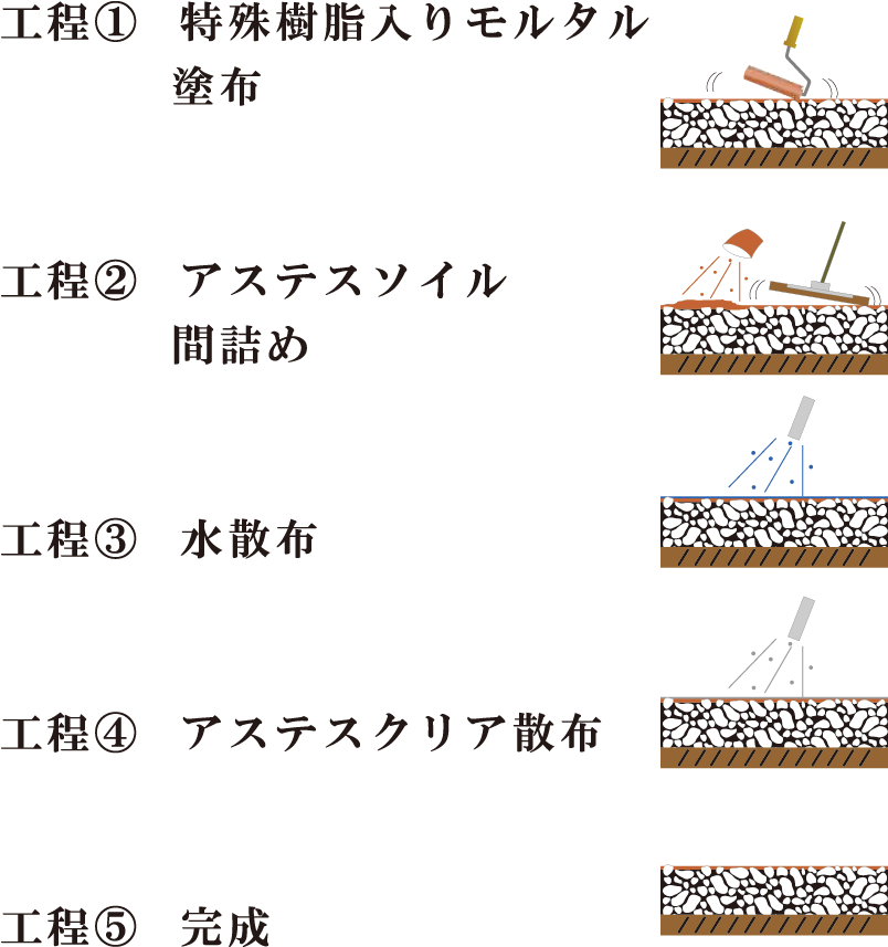 エコ舗装 施工手順