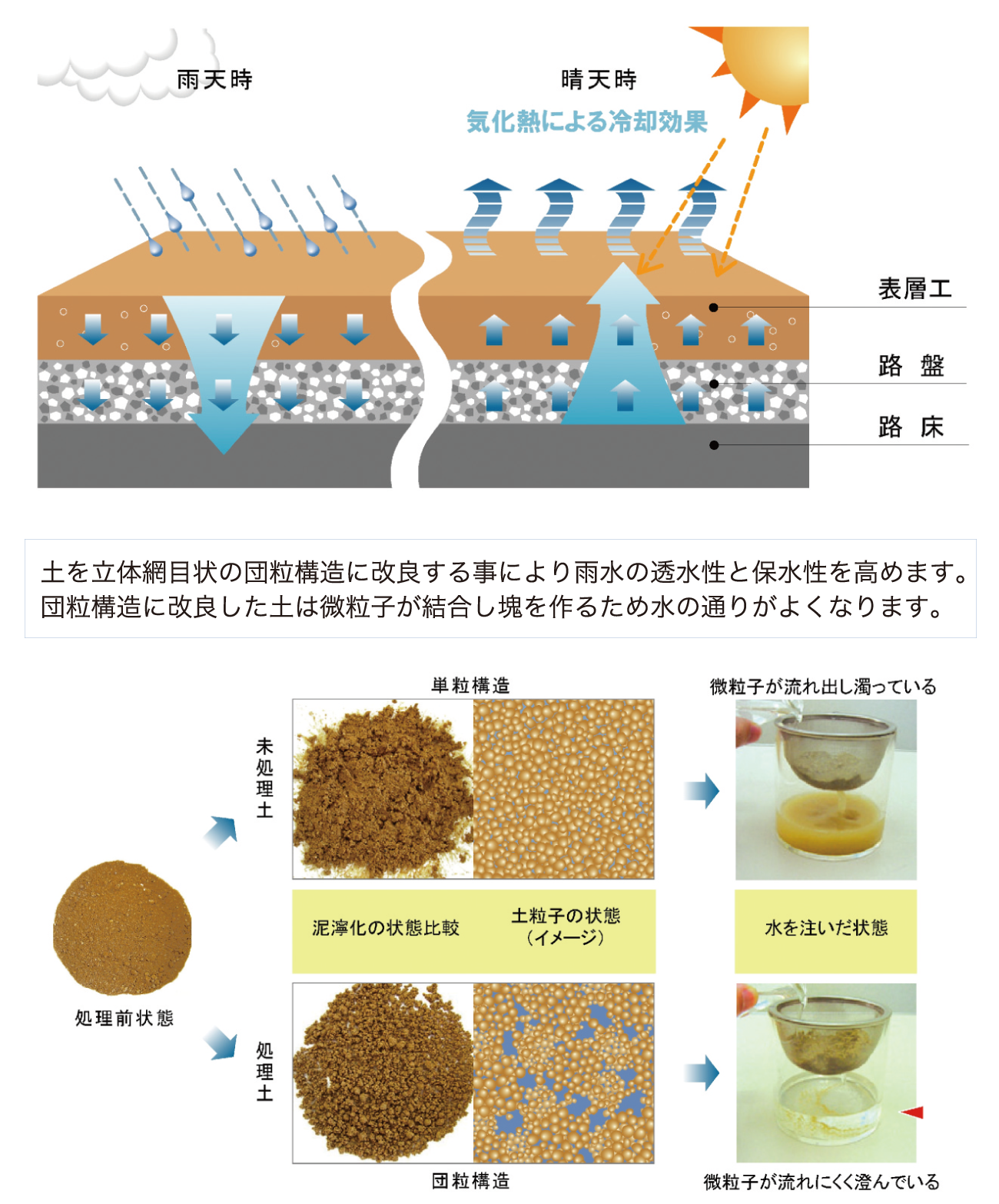ATTAC工法(旧トース土工法)