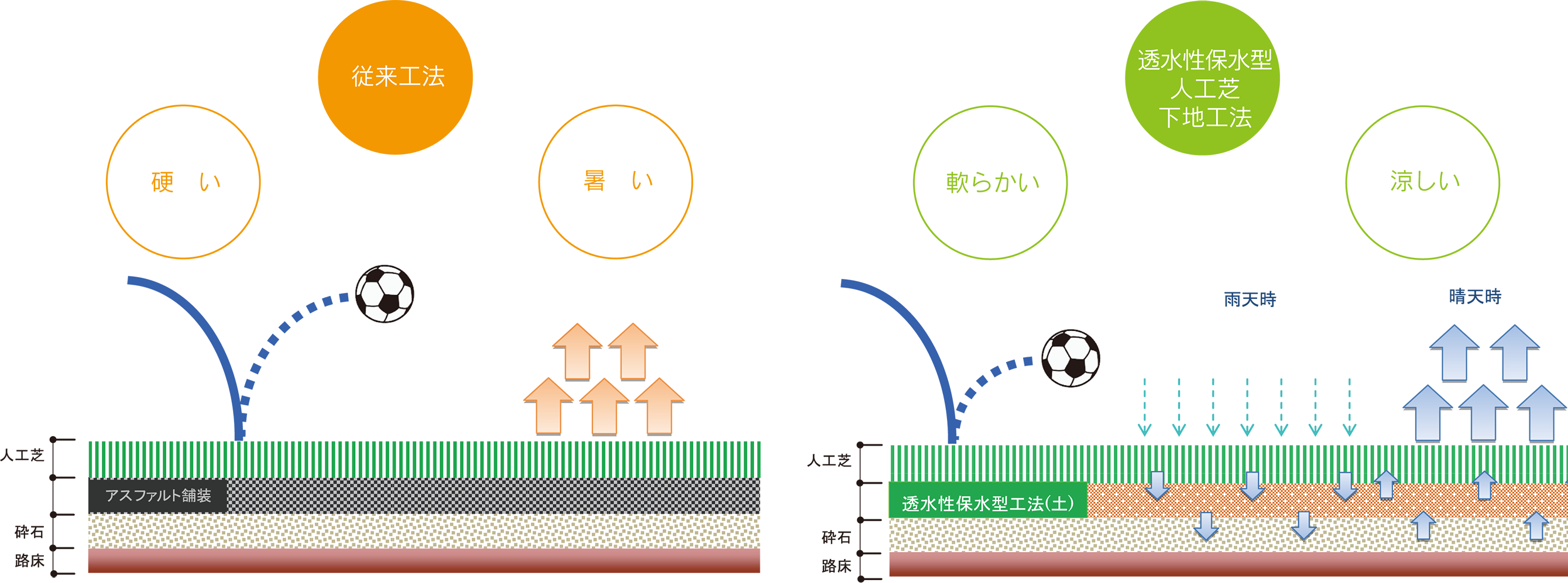 ATTAC工法(旧トース土工法)　透水性保水型人口芝下地工法
